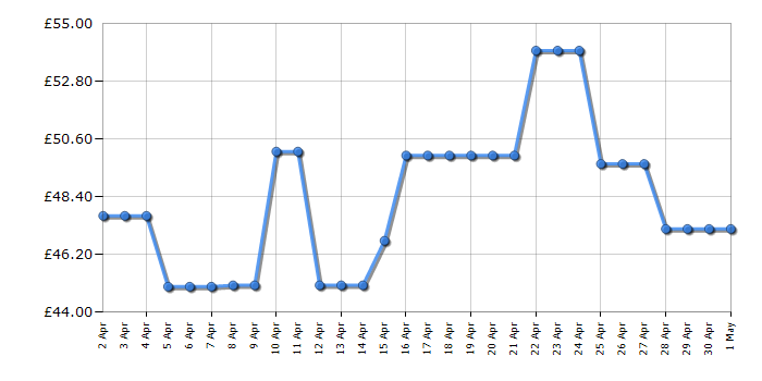 Cheapest price history chart for the Makita DTD155Z