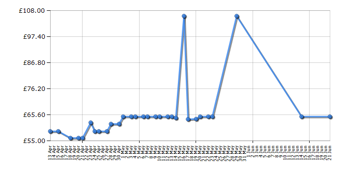 Cheapest price history chart for the Makita DUH523Z