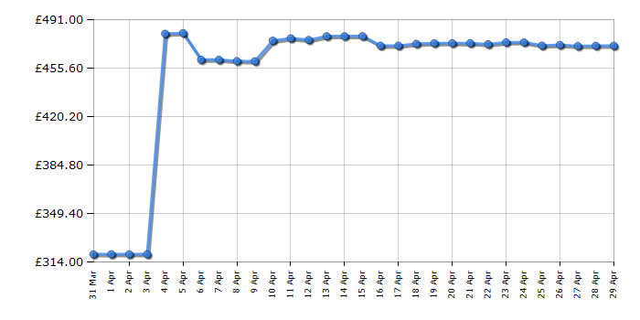 Cheapest price history chart for the Makita DUH651Z