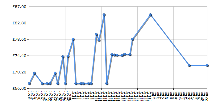 Cheapest price history chart for the Makita DUR181Z