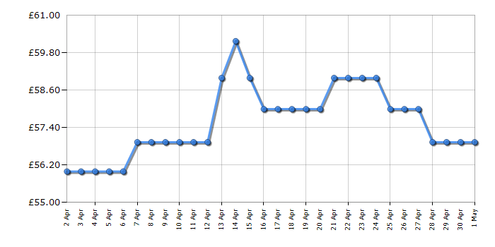 Cheapest price history chart for the Makita GA4530R