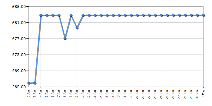 Cheapest price history chart for the Makita GA4530RKD