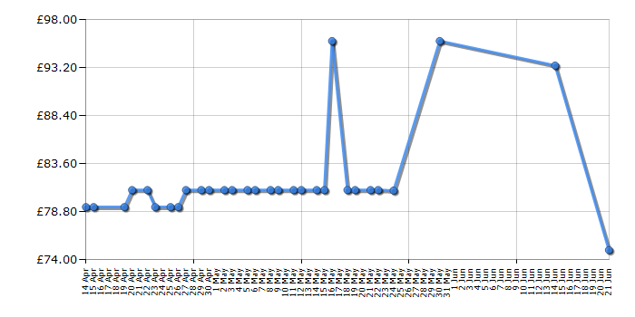 Cheapest price history chart for the Makita GA9020