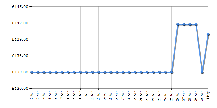 Cheapest price history chart for the Makita GA9020