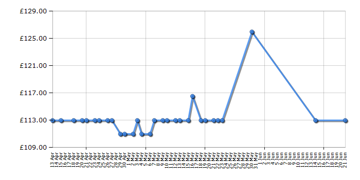 Cheapest price history chart for the Makita GA9020KD