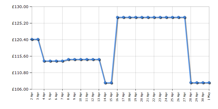 Cheapest price history chart for the Makita HR2630