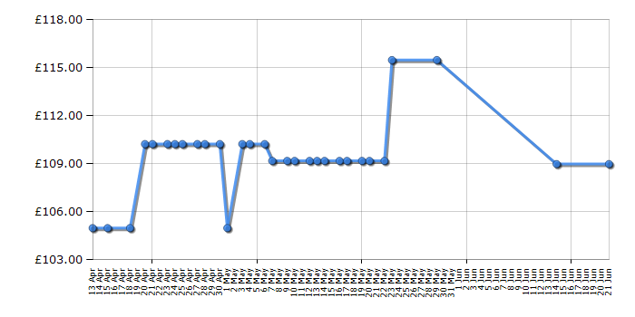 Cheapest price history chart for the Makita KP0800