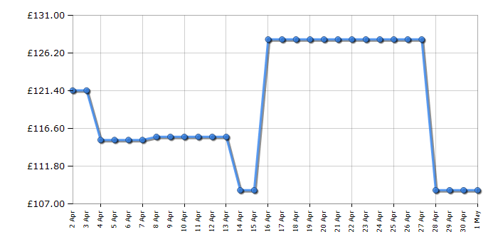 Cheapest price history chart for the Makita RP0900X