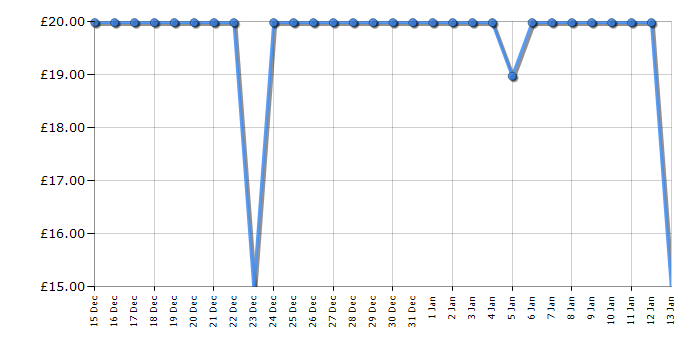 Cheapest price history chart for the Marshmallow Madness