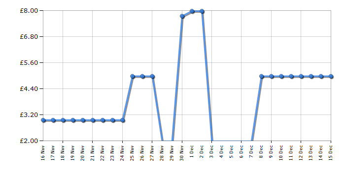 Cheapest price history chart for the Mash’Ems