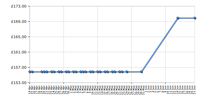 Cheapest price history chart for the Maxi-Cosi Axiss - River Blue