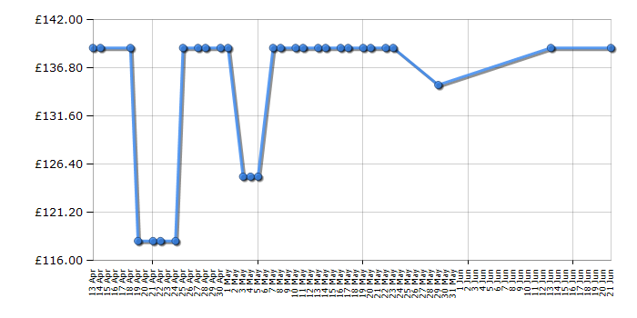 Cheapest price history chart for the Maxi-Cosi Cabriofix - Frequency Pink