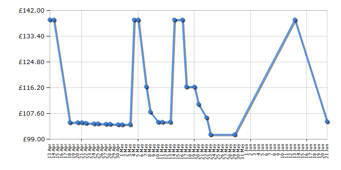 Cheapest price history chart for the Maxi-Cosi Cabriofix - Vivid Red