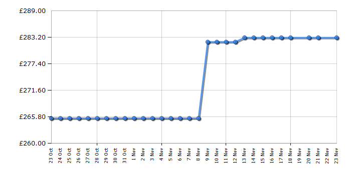 Cheapest price history chart for the Maxi-Cosi EasyBase 2