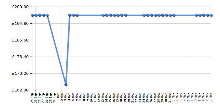 Cheapest price history chart for the Maxi-Cosi Tobi - Confetti