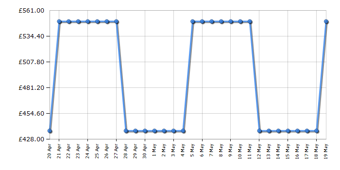 Cheapest price history chart for the maXpeedingrods 3300W MXR3500 Inverter Generator