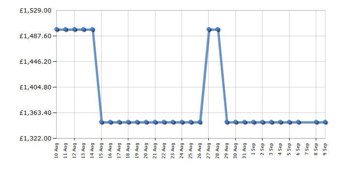 Cheapest price history chart for the Maytag MAT23MNAGW