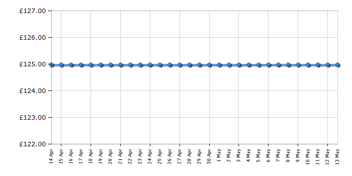 Cheapest price history chart for the McCulloch CSE2040S