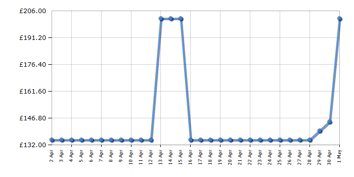 Cheapest price history chart for the McCulloch TrimMac