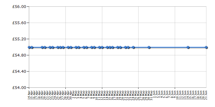 Cheapest price history chart for the Merrell Moab Ventilator