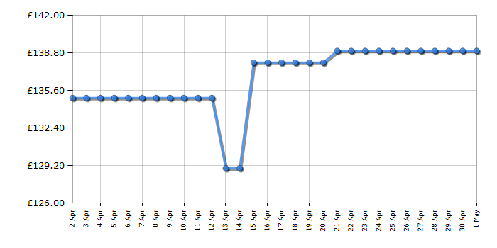 Cheapest price history chart for the Metz 32MTD6000YUK