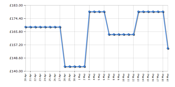 Cheapest price history chart for the Metz 40MTD6000YUK
