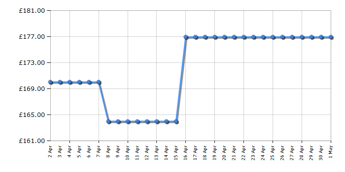 Cheapest price history chart for the Metz 43MRD6000YUK