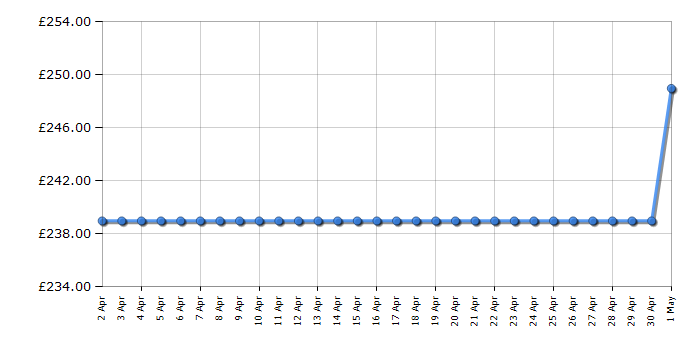 Cheapest price history chart for the Metz 50MRD6000YUK