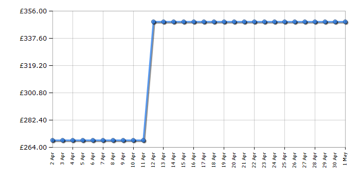 Cheapest price history chart for the Metz 55MRD6000YUK