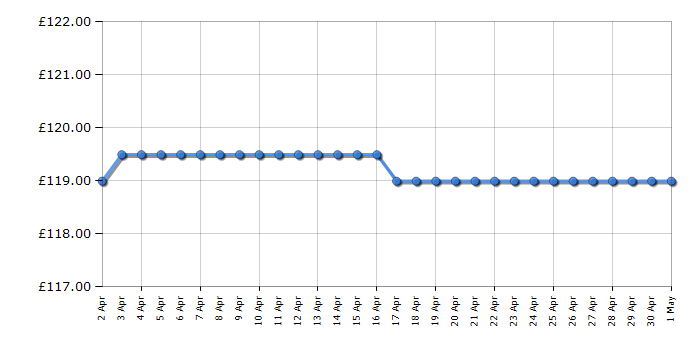 Cheapest price history chart for the Michael Kors MK3190