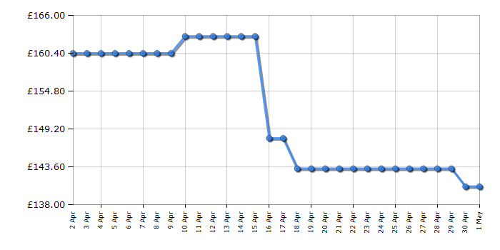 Cheapest price history chart for the Michael Kors MK3191