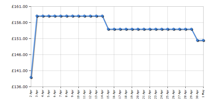 Cheapest price history chart for the Michael Kors MK3192