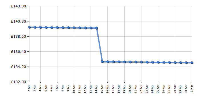 Cheapest price history chart for the Michael Kors MK3203