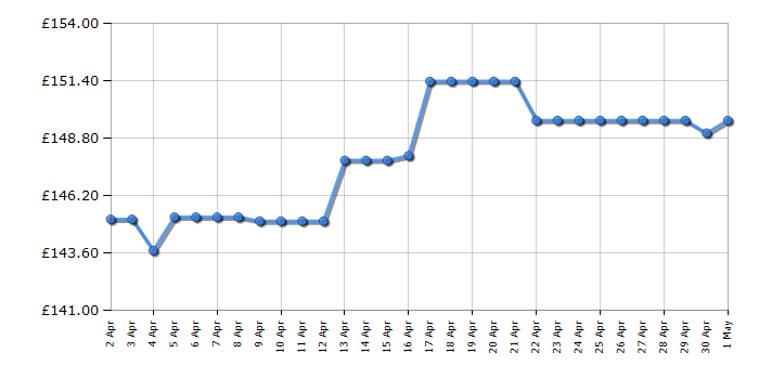 Cheapest price history chart for the Michael Kors MK3298