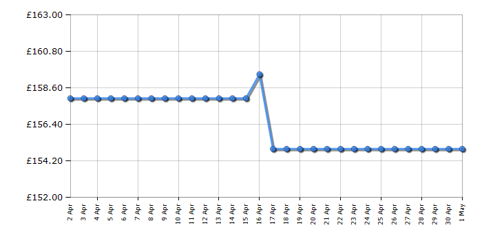 Cheapest price history chart for the Michael Kors MK3364