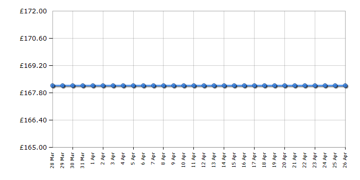 Cheapest price history chart for the Michael Kors MK3737