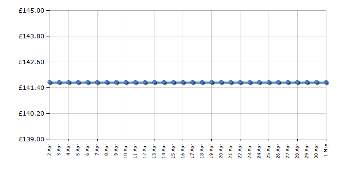 Cheapest price history chart for the Michael Kors MK4413