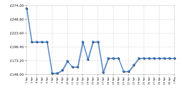 Cheapest price history chart for the Michael Kors MK5166