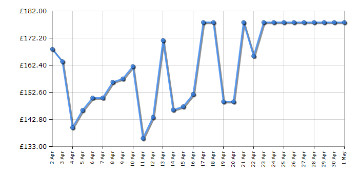 Cheapest price history chart for the Michael Kors MK5263