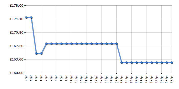 Cheapest price history chart for the Michael Kors MK5353