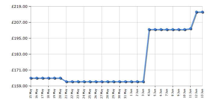 Cheapest price history chart for the Michael Kors MK5354