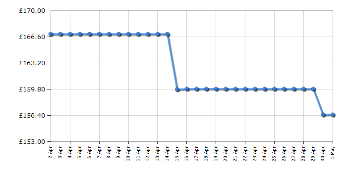 Cheapest price history chart for the Michael Kors MK5491