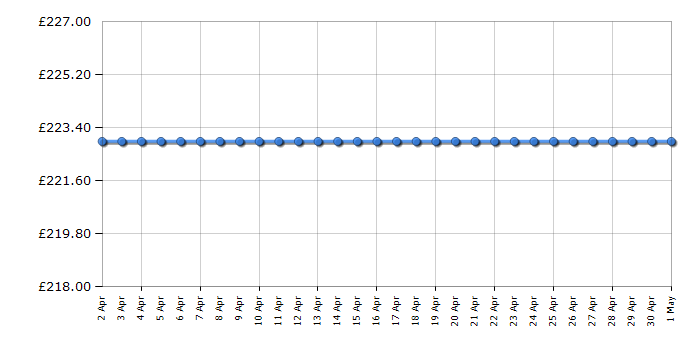 Cheapest price history chart for the Michael Kors MK5538