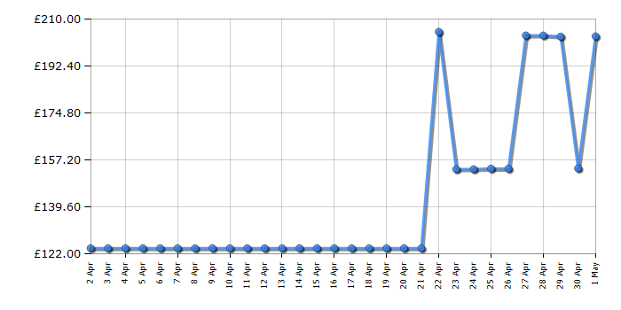 Cheapest price history chart for the Michael Kors MK5605