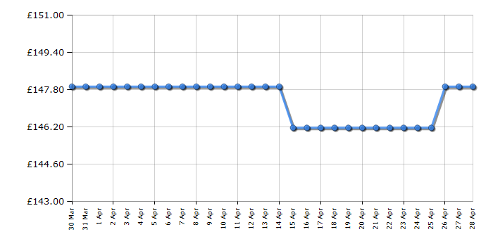 Cheapest price history chart for the Michael Kors MK5735