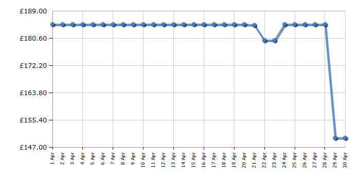 Cheapest price history chart for the Michael Kors MK5774