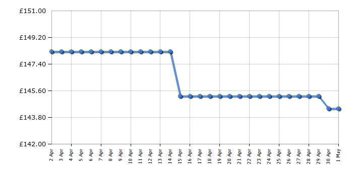 Cheapest price history chart for the Michael Kors MK5798