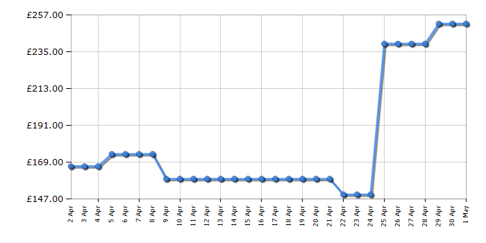 Cheapest price history chart for the Michael Kors MK5799