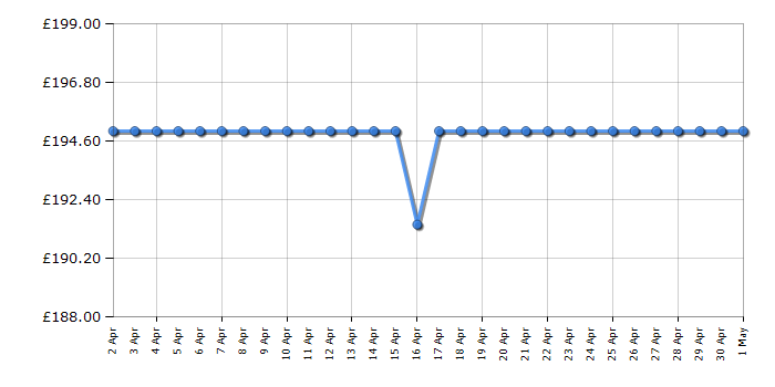 Cheapest price history chart for the Michael Kors MK5896