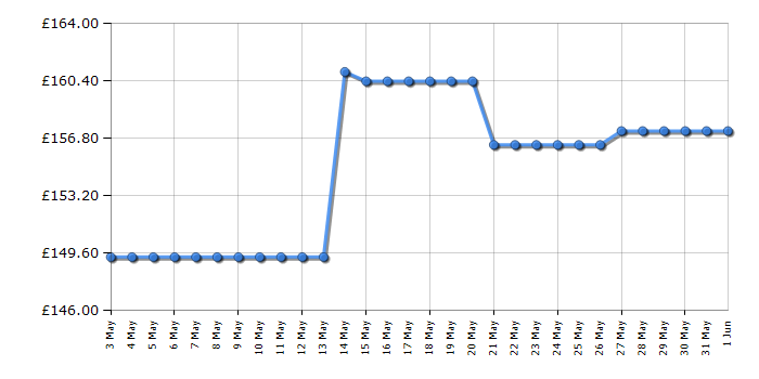 Cheapest price history chart for the Michael Kors MK6619